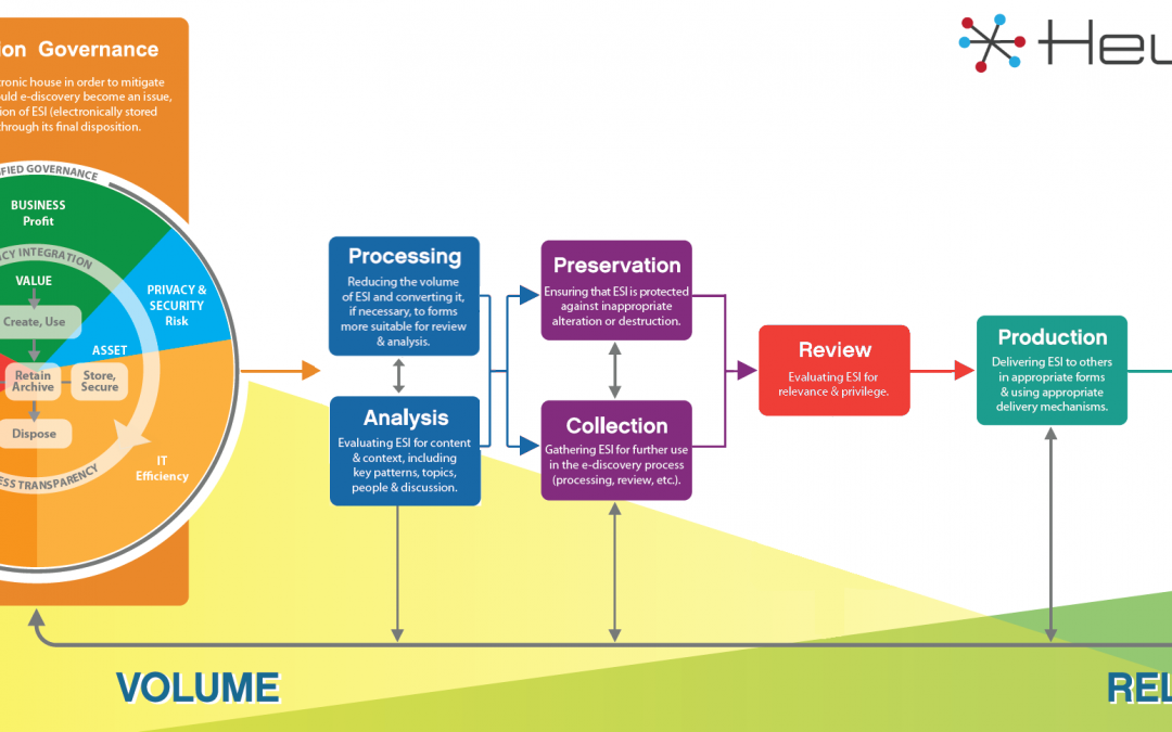 Heureka – Rewriting the EDRM model – Part 1