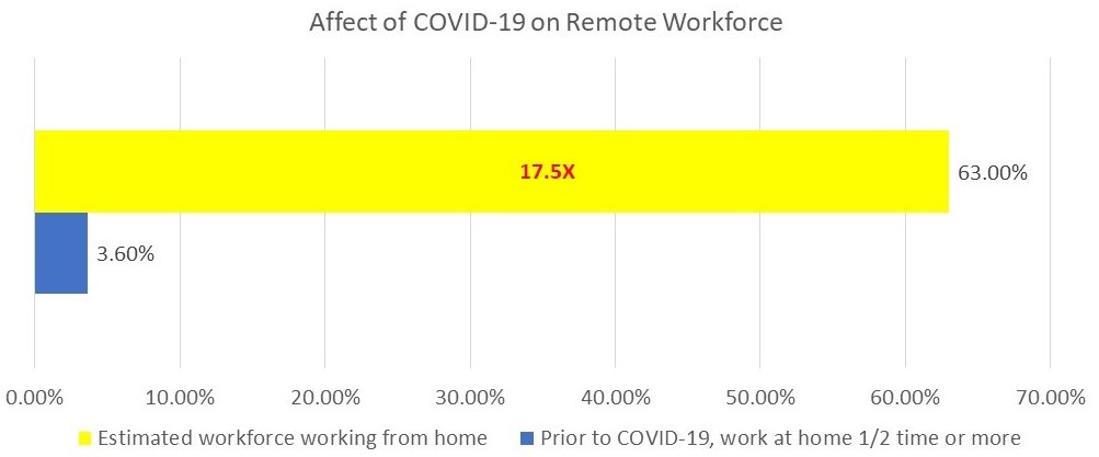 The pandemic affects the workforce drastically