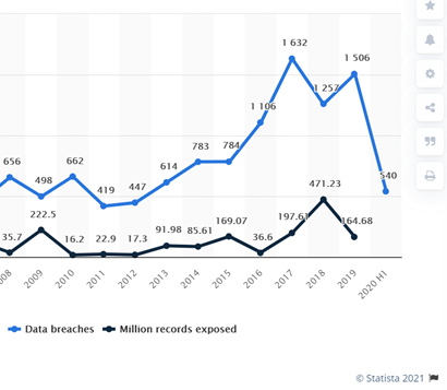 Statista cyber threat statistics