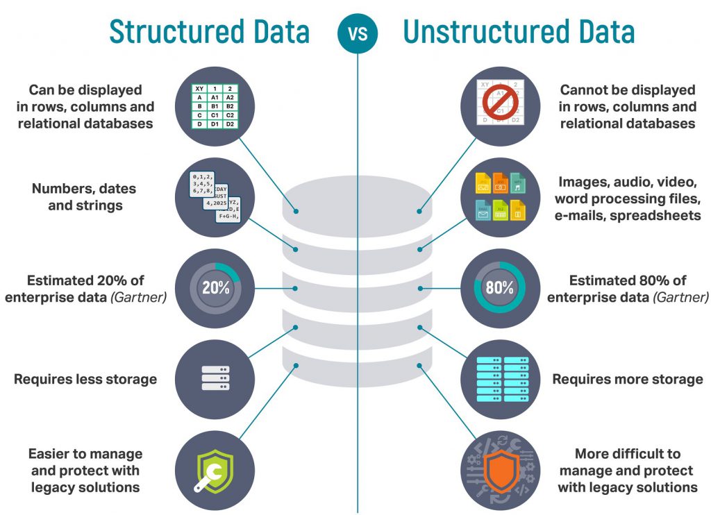 structured v. unstructured data