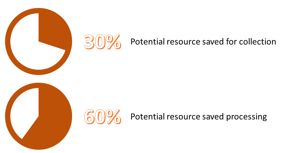 Significant increase in DSAR requests - better economics