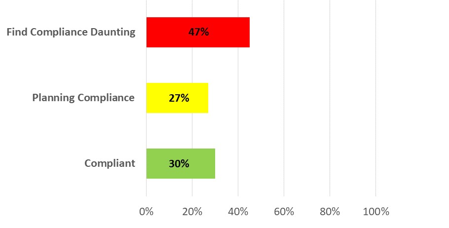 Significant increase in DSAR requests - compliance