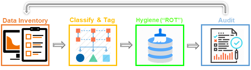 Boil the Ocean: Manage Unstructured Data - Heureka process to disposition and mitigation unstructured data