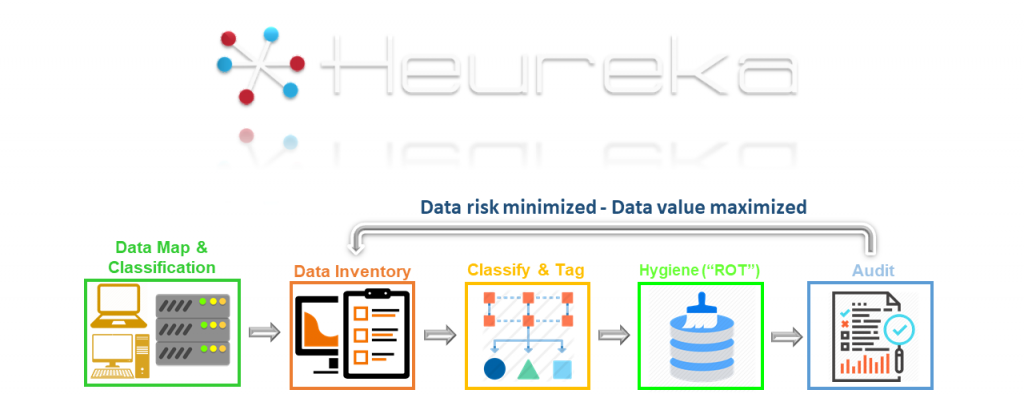 Heureka process to disposition unstructured data