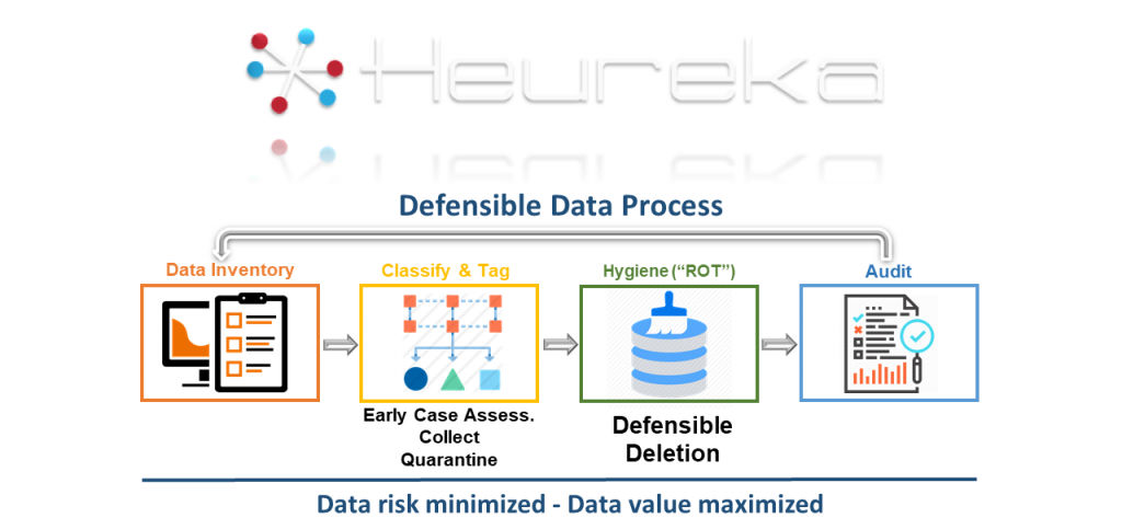 Heureka process to enable defensible deletion