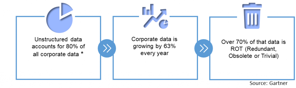 Boil the Ocean: Manage Unstructured Data- the ocean erodes shorelines