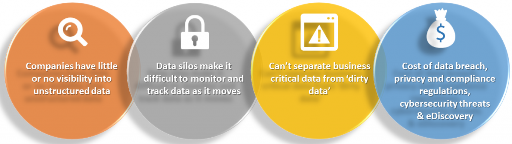 CLO (Chief Legal Officer) post-pandemic challenges are centered around data, inhibiting Data Privacy, Compliance & Litigation strategies.